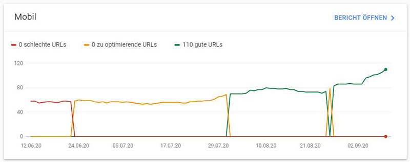 Die langfristige Entwicklung in der Google Search Console